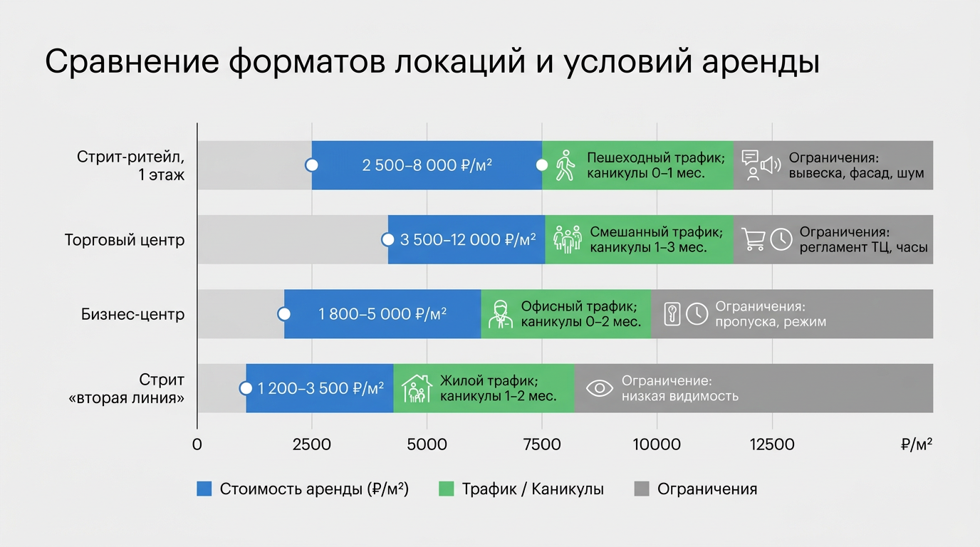 Сравнение форматов локаций и условий аренды